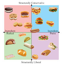 The Sandwich Alignment Chart We Deserve Oc Funny