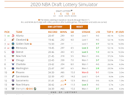 Enough flashes of dribble jumpers and setup passing should keep green locked into the top five throughout his entire season in the g league. Nba Draft Lottery Simulations Can Phoenix Suns Land No 1 Draft Pick