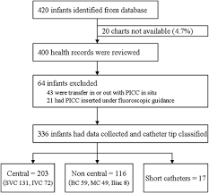 Flowchart For Infants Included And Their Catheter Tip