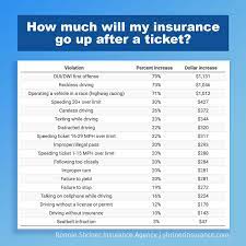 And technology has made it easy to prove that someone's been. Does A Speeding Ticket Affect Your Insurance Insurance Com Texting While Driving Car Insurance Distracted Driving