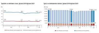 Türkiye genelinde 15 ve daha yukarı yaştakilerde işsiz sayısı 2020 yılı mart döneminde geçen yılın aynı dönemine göre 573 bin kişi azalarak 3 milyon 971 bin kişi oldu. Tuik Verilerinde Saklanan Issizlik Orani Yuzde 28