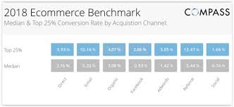 6 essential kpis to track for your ecommerce store. Kpis For E Commerce What Metrics Are Worth Measuring Delante Blog