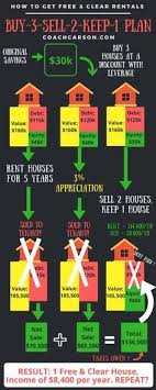 Short Term Buy Hold The Buy 3 Sell 2 Keep 1 Plan Real Estate Rentals Real Estate Investing Rental Property Real Estate Tips
