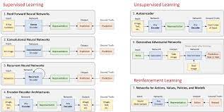 Mit Deep Learning Basics Introduction And Overview With Tensorflow Deep Learning Machine Learning Artificial Intelligence Learning States