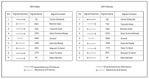 In serial communications the terminal end (pc) is called the data terminal equipment (dte) and the modem end is called the data communications equipment (dce) as shown in the. Wissenswertes Uber Die Pinbelegung Von Seriellen Steckern