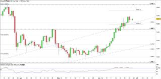 palladium price upwards trend may be looking to correct