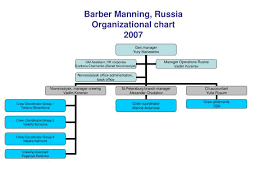 Ppt Barber Manning Russia Organizational Chart 2007