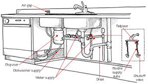 Refer to diagram in images for minimum space required under the sink. Home Plumbing Systems Double Kitchen Sink Bathroom Plumbing Plumbing Installation
