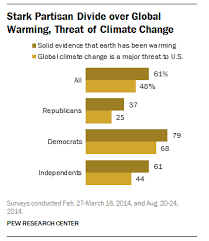 Most Americans Believe In Climate Change But Give It Low