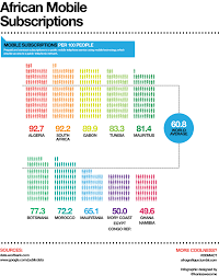 This Infographic Provides A Visual For The Number Of People That Have Mobile Subscriptions In Various African Countries Infographic Informative Subscription