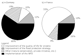 Pie Chart Of The Main Project Motivations A In Germany
