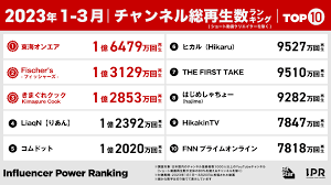 2023年1-3月に最も再生されたチャンネルや動画を発表！インフルエンサーパワーランキング by BitStar | 株式会社BitStar  (ビットスター) | 株式会社BitStar (ビットスター)