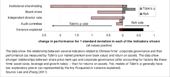 Good corporate governance helps companies build trust with investors and the community. Investors Clearly Pay Premiums For Good Corporate Governance In China Download Scientific Diagram