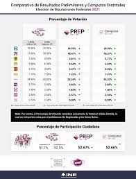 Check spelling or type a new query. Una Vez Mas Se Comprueba Que La Ciudadania Cuenta Bien Los Votos El Prep Conteo Rapido Y Computos Distritales Coinciden Central Electoral