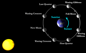The small inner moons in the diagram do not show the fact that the same side of the moon always faces earth. The Science The Earth And Moon