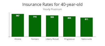 As car insurance companies calculate your premiums, they may place a large stock in your age if you or another driver in your household is under 25 years old or over 65 years old. Compare Car Insurance Rates Online Fast Easy Autoinsuresavings Org