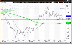 The Gold Etf Held Key Level Commodities Near Golden Cross