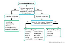 Learn about surface tension and changing states. Properties Of Matter Students Britannica Kids Homework Help