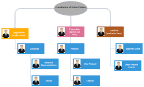 how to create us government org chart org charting