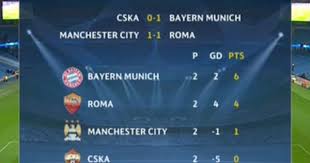 Champions League Table 2014 Google Search