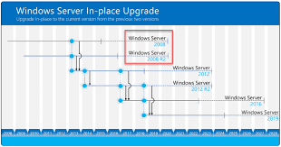 Windows Server 2008 End Of Life Upgrade Strategies