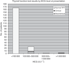 Frequency Of Hyperthyroidism By Hcg Level In Patients