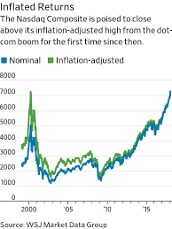 The bubble camp came out swinging. Nasdaq Tops Inflation Adjusted High From Dot Com Boom Wsj