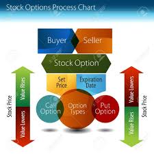 An Image Of A Stock Options Process Chart