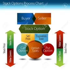 an image of a stock options process chart