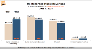 Streaming Becomes Top Source Of Us Recorded Music Revenues