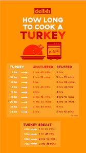 75 cogent turkey thawing time chart