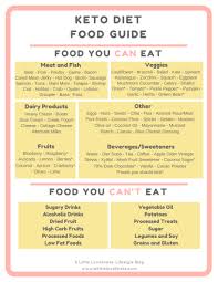 Keto Diet Infographic Gallery