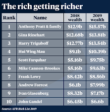 How Australia's richest have got 50 times richer in 35 years