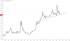 Konversikan dolar amerika serikat ke rupiah indonesia (usd/idr). Chart Usd Idr Dollar A S Rupiah Indonesia Tradingview