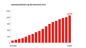 Nos journaal is the news program of the nos (nederlandse omroep stichting). Aantal Doden En Ziekenhuisopnamen Door Corona Stijgt Weer Nos