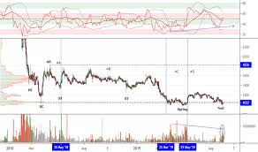 Ffb Stock Price And Chart Jse Ffb Tradingview