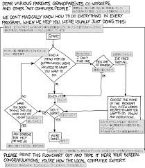 Xkcd Tech Support Flowchart Www Bedowntowndaytona Com