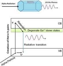 Detection of an attack while it is going on. Efficient Alpha Radiation Detector Using Low Temperature Hydrothermally Grown Zno Ga Nanorod Scintillator Scientific Reports