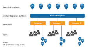 Boomi was founded in berwyn, pennsylvania, and first launched its services in 2007. Multi Tenant Platform Application Integration Technology Boomi