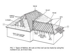 Rafter Angle Squares