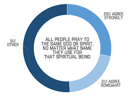 Research By Barna And Summit Competing Worldviews Influence