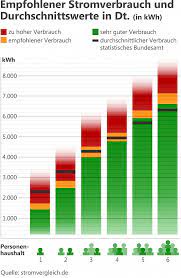 Personen im einfamilienhaus oder in zweifamilienhäusern müssen häufig höhere stromkosten berechnen als personen, die in einer wohnung leben. Durchschnittlicher Stromverbrauch In Deutschland