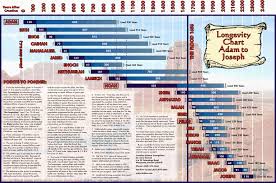Biblical Timeline Kent Hovind Google Search Bible