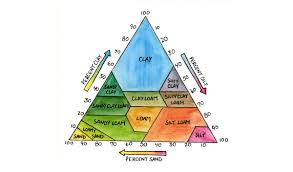 The 12 sections of the triangle correspond to the 12 soil categories. Soil Engineering The Relationship Between Soil Texture And Function