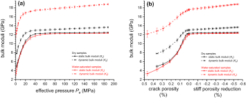 1 gpa = 109 pa (n/m2) stainless steel with bulk modulus 163 109 pa is aprox. Experimental Investigation On Static And Dynamic Bulk Moduli Of Dry And Fluid Saturated Porous Sandstones Springerlink