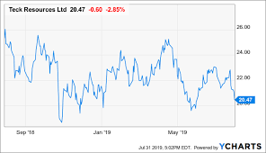 teck resources trading at a 15 plus sustaining free cash