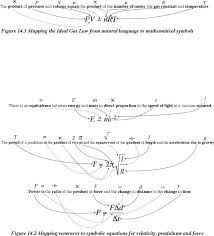 Mapping Equations With Sentences Math Language Plus Importance Of Grammar For Clarity Equations Ideal Gas Law Word Problems