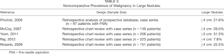 Impact Of Thyroid Nodule Size On Prevalence And Post Test