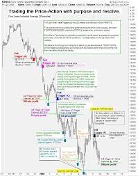 Trading The Price Action With Purpose And Resolve Jpg Trading Charts Stock Options Trading Forex Trading