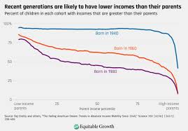 Weekend Reading Monopsony And Mobility Edition Equitable Growth Weekend Reading Reading Higher Income